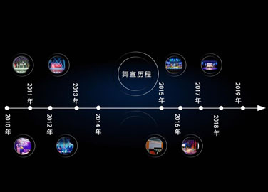 Customization Process